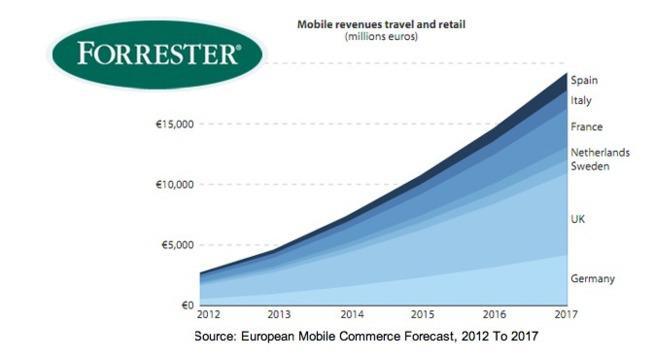 Le M-Commerce européen devrait décupler... en 5 ans