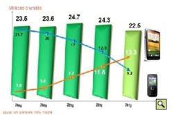 GfK Consumer Choices annonce une forte croissance du marché des Smartphones en 2012