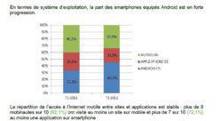 Les nouveaux chiffres de l’internet mobile en France en septembre 2012