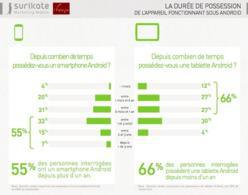 Surikate et Ifop révèlent le comportement des utilisateurs d’Android
