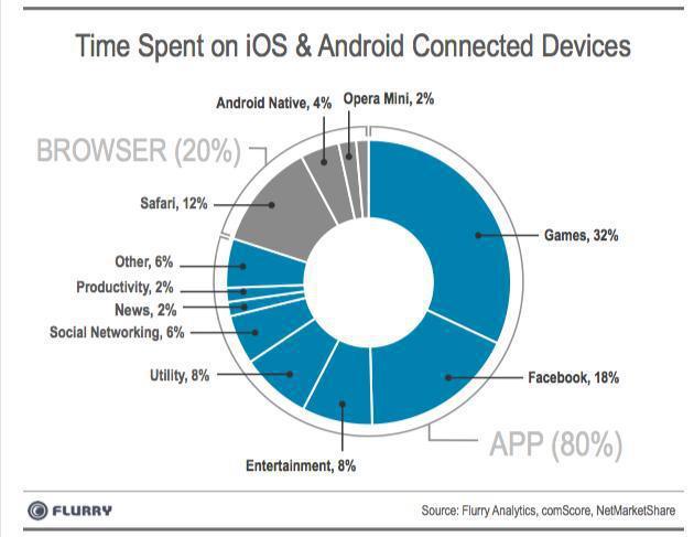 Applications VS Internet mobile: les applications gagnent par K.O.