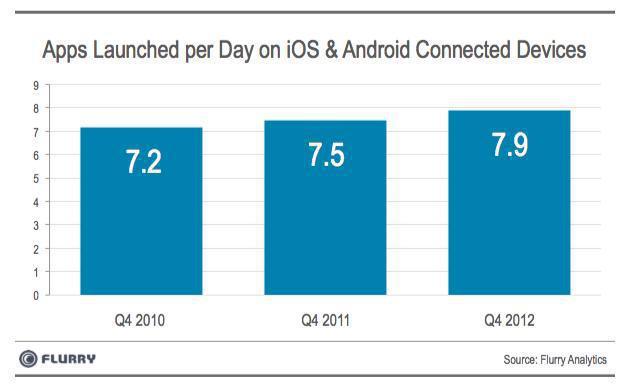 Applications VS Internet mobile: les applications gagnent par K.O.