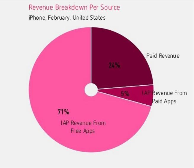 Quelle stratégie de rémunération pour les applications phares?
