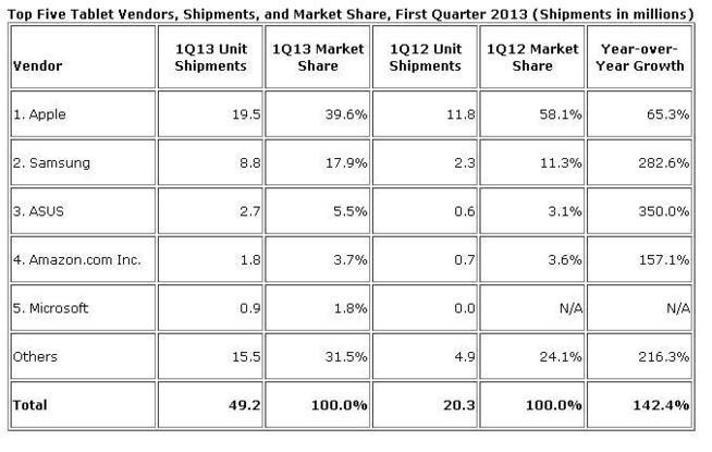 IDC confirme l'explosion des tablettes sous Androïd