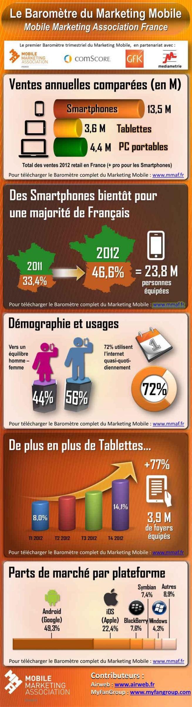 MMA - Baromètre trimestriel du marketing mobile en France
