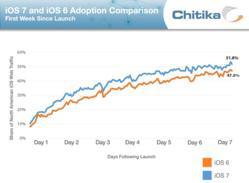 iOS 7 génère plus de trafic Web sur les appareils mobiles d’Apple que son prédécesseur