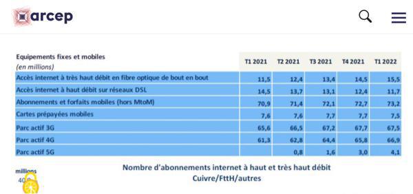 La France compte 4 millions d’abonnés à la 5G