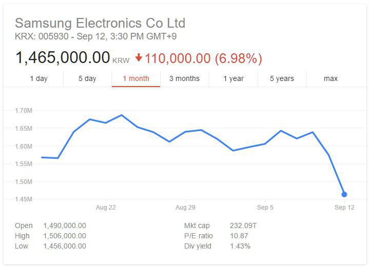 Les investisseurs réalisent enfin à quel point la situation est grave pour Samsung