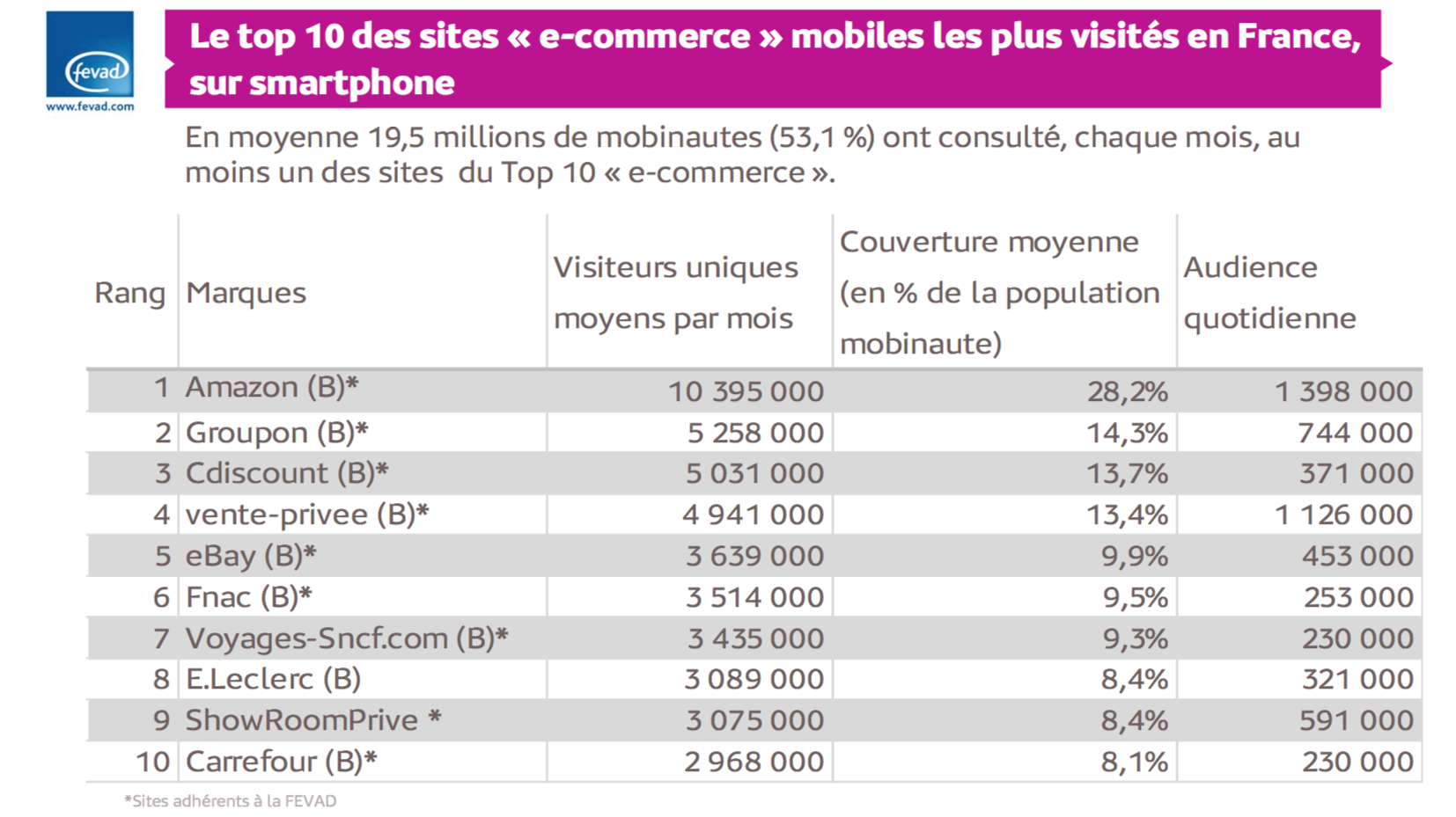 Amazon, Groupon et C-discount champions du M-Commerce