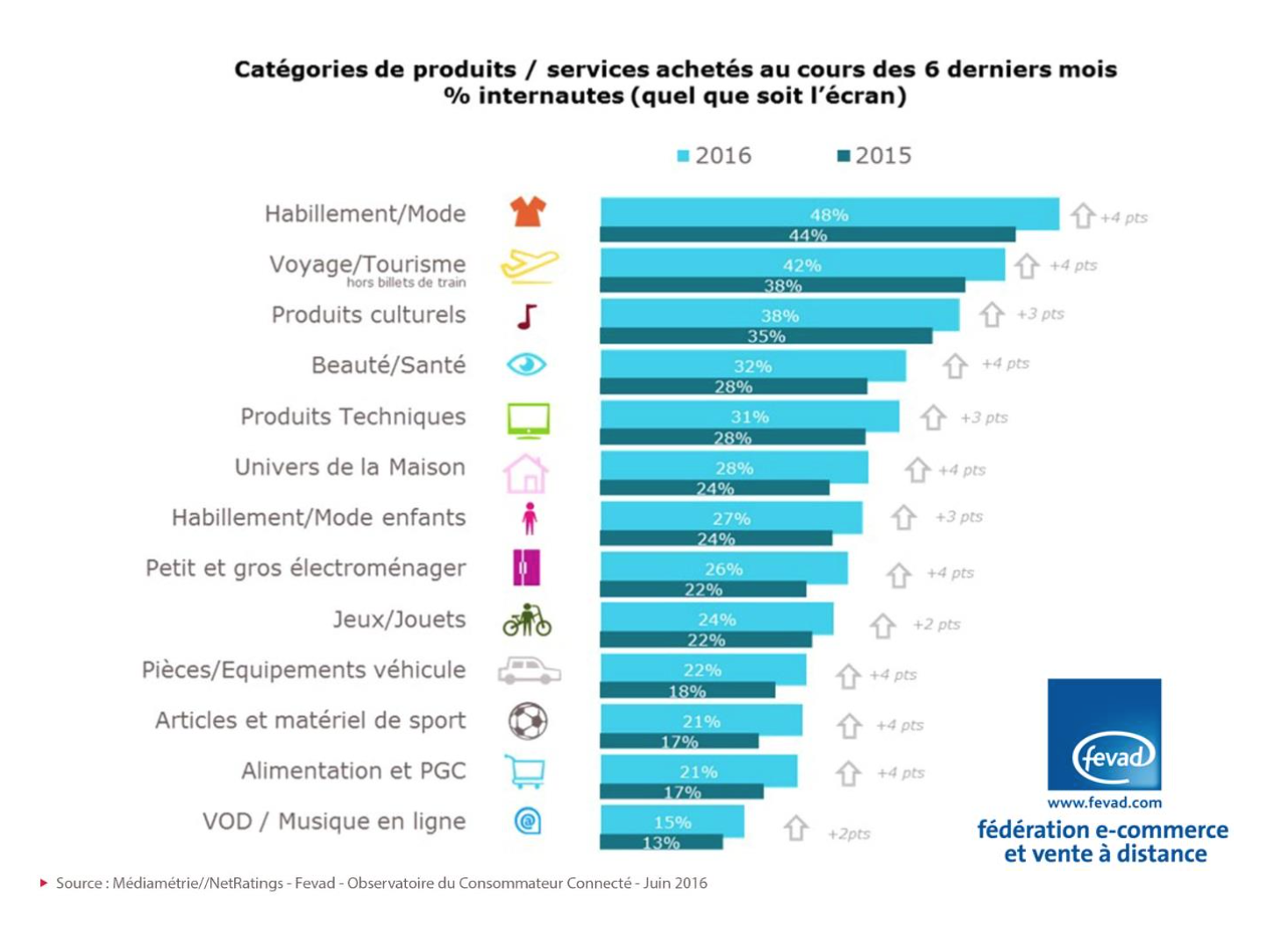 1 mobinaute sur 2 utilise son smartphone en magasin