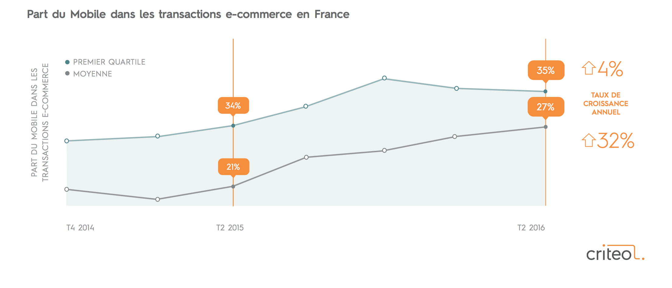 M-commerce : le smartphone domine le marché et continue son expansion
