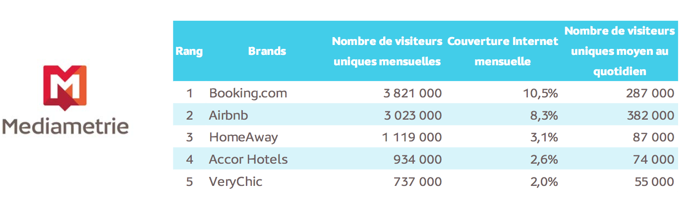 25 millions de Français ont consulté une application "voyage"