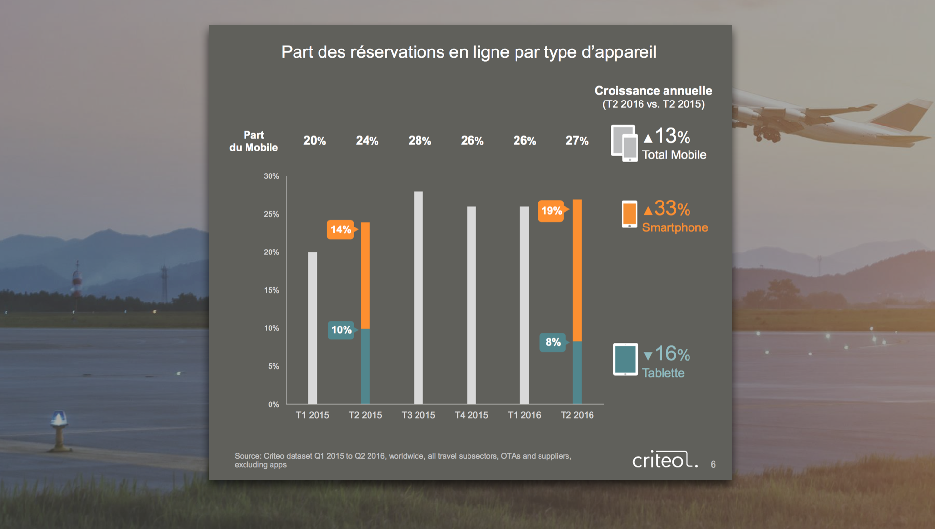 Quand le cross-device bouscule le secteur du tourisme
