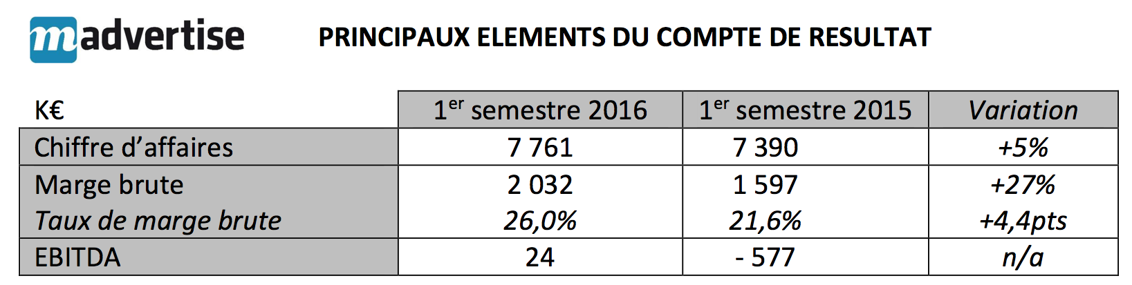 Madvertise séduit à nouveau les marchés financiers