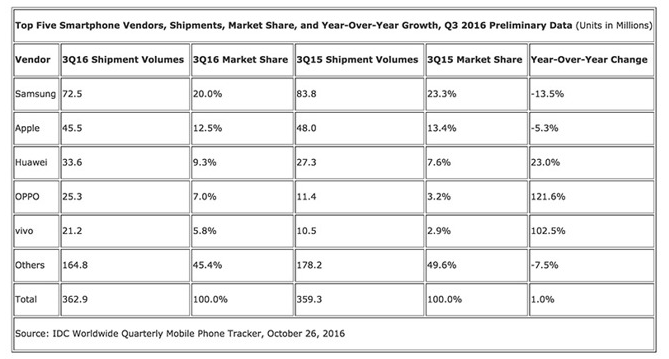 OPPO devient le 1er fabricant chinois de smartphones au 3eme trimestre 2016