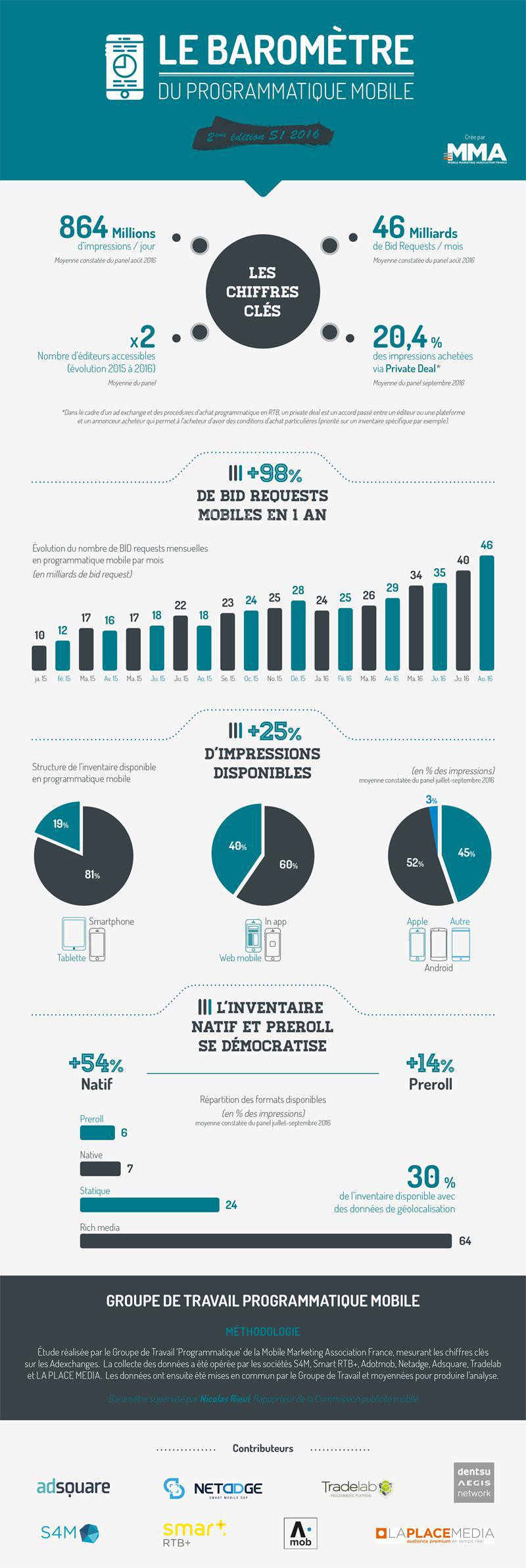Programmatique mobile : la demande progresse plus vite que l'offre