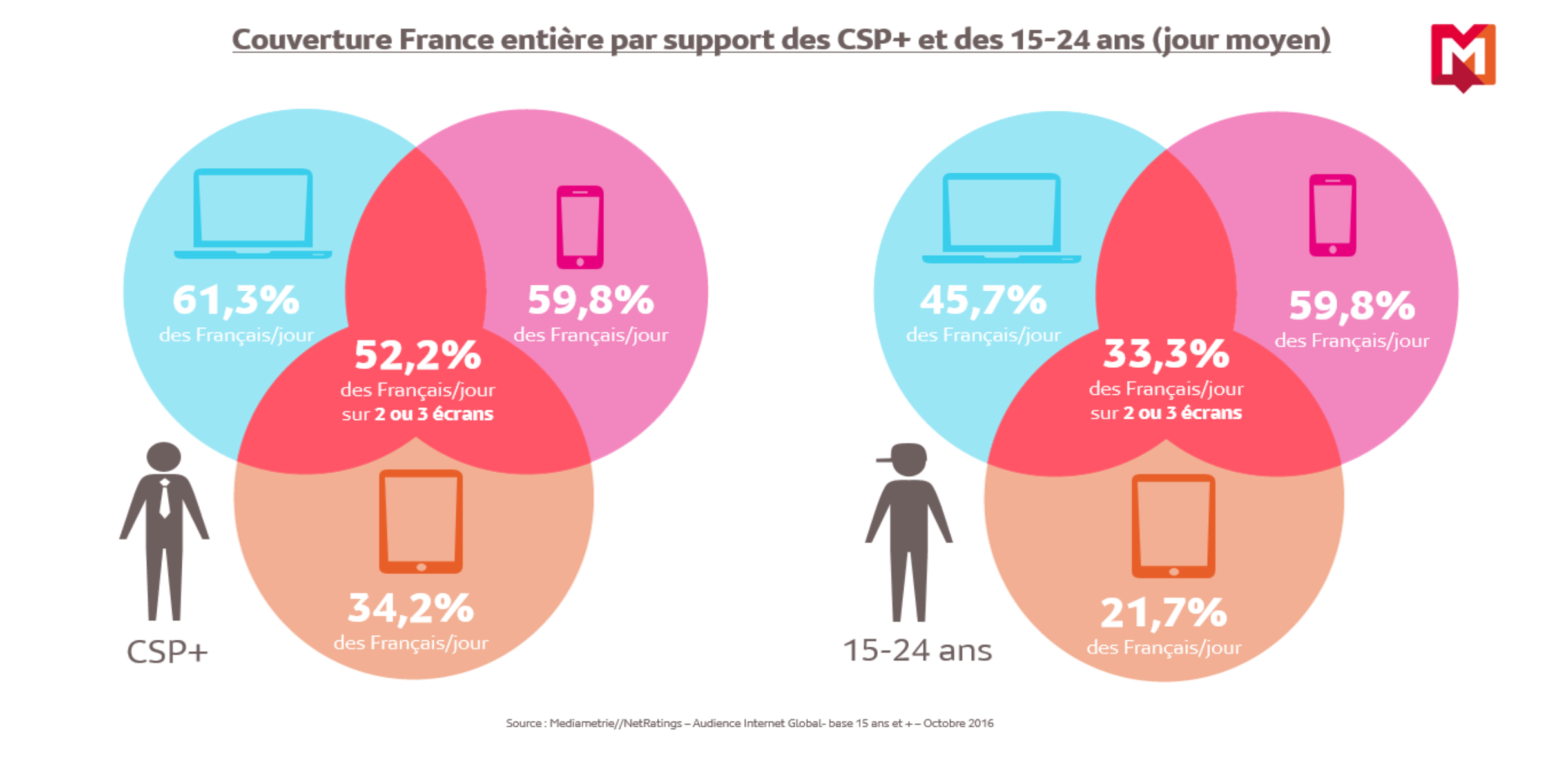 Audiences: le smartphone talonne le desktop, le mobile devient majoritaire