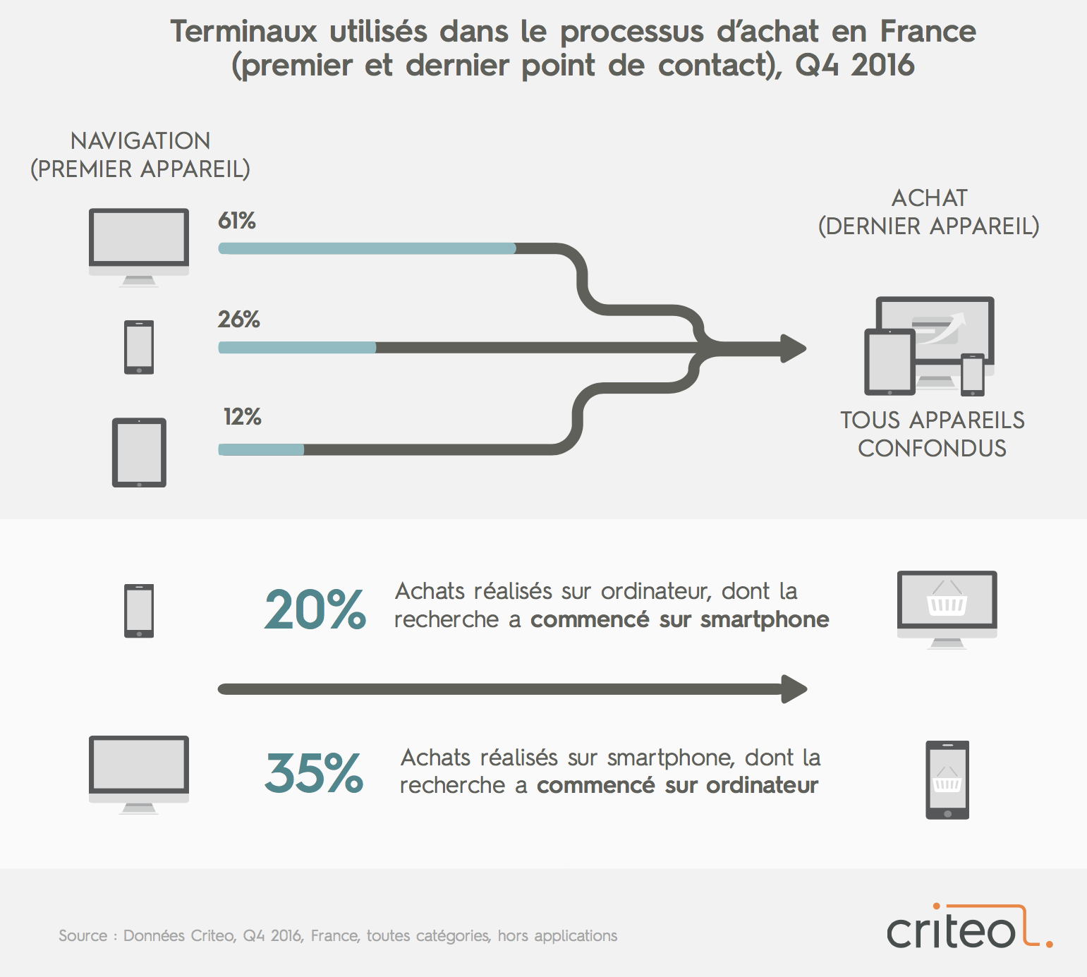 45% des transactions en ligne se font via plusieurs appareils