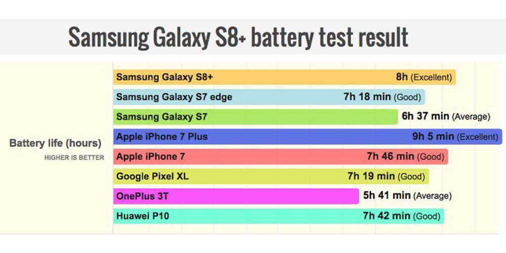 Le Galaxy S8+ a une meilleure autonomie que d’autres flagships Android, mais pas l'iPhone 7 Plus