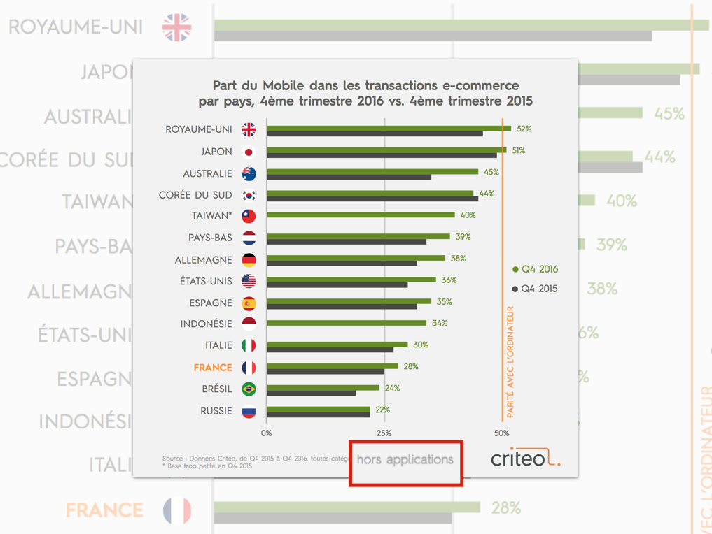 Le poids du M-Commerce en France est-il sous évalué ?