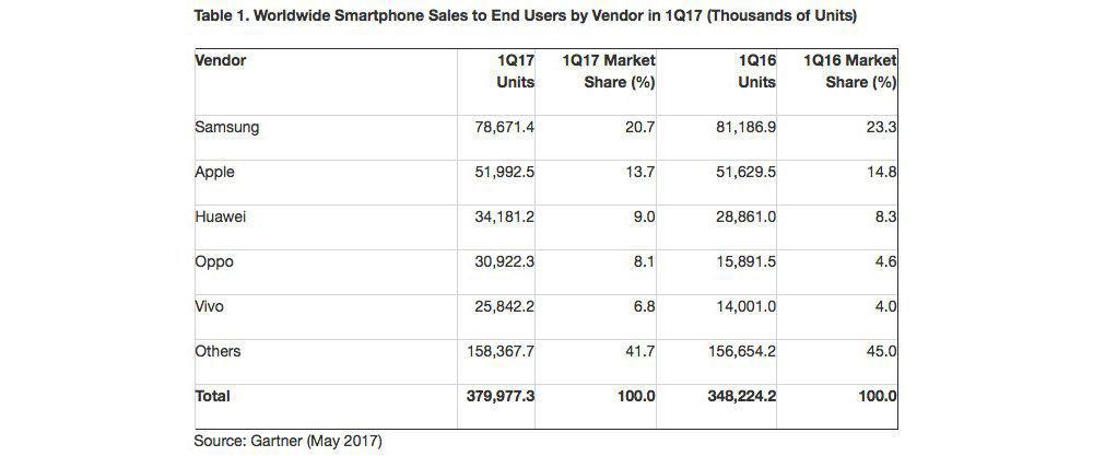 Rapport : Samsung et Apple perdent des parts de marché au profit des marques chinoises
