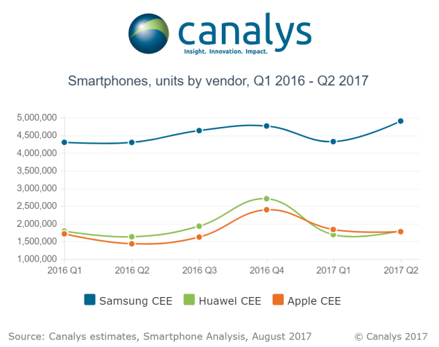 Huawei surpasse toujours Apple dans les ventes de smartphones en Europe, Xiaomi progresse