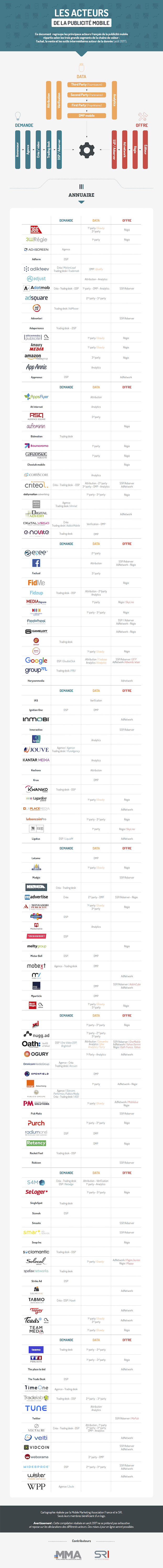 Le SRI et la MMAF dévoilent une infographie des acteurs de la publicité mobile