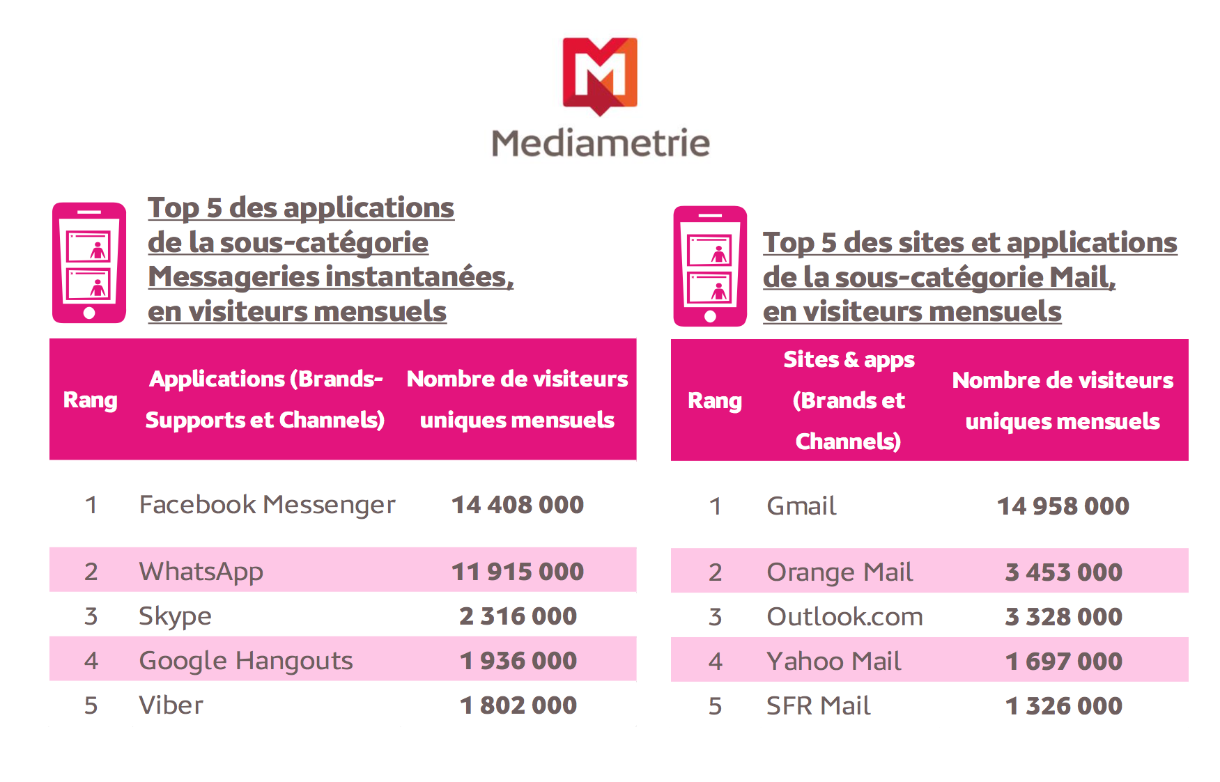 La messagerie instantanée plus consultée que le mail sur mobile