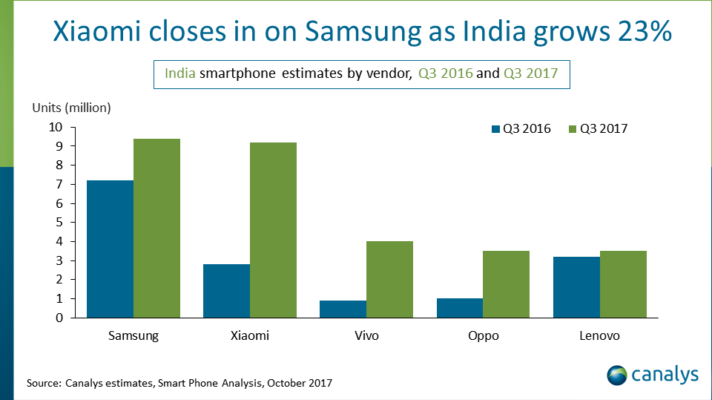 Les USA ne sont plus le deuxième plus grand marché de smartphones au monde