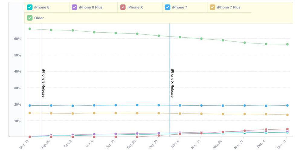 L'iPhone X se vend mieux que les iPhone 8 & 8 Plus - mais pas les deux combinés