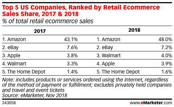 Ventes en ligne : Walmart relègue Apple à la quatrième place au classement général