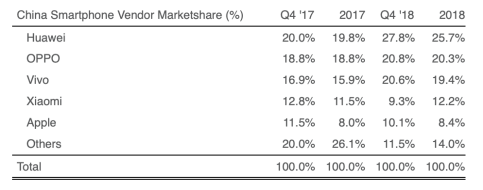 Les livraisons d'iPhone ont chuté de 22% au T4 en Chine
