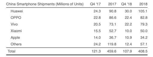 Les livraisons d'iPhone ont chuté de 22% au T4 en Chine