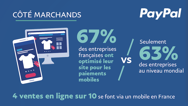 M-commerce : 40% des transactions se font désormais sur mobile