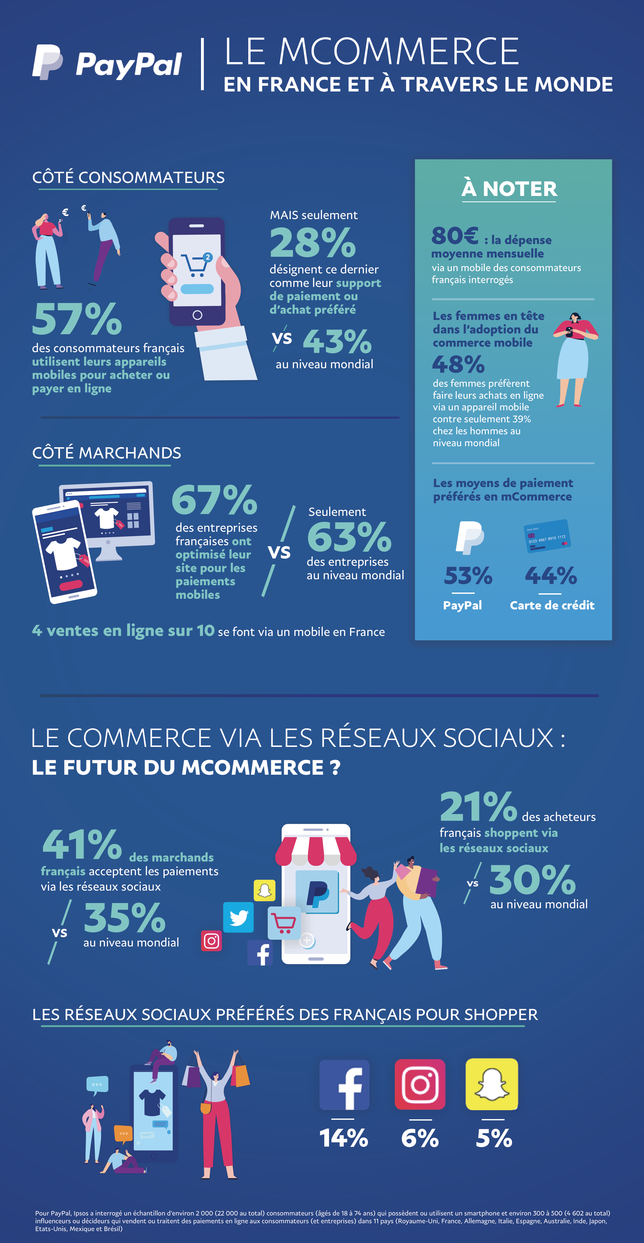 M-commerce : 40% des transactions se font désormais sur mobile