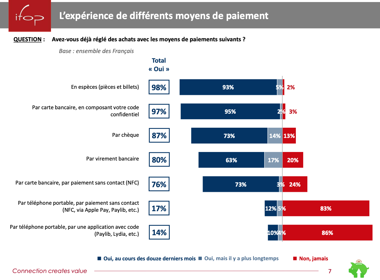 Plus de 17% des Français ont payé avec leur smartphone en 2019
