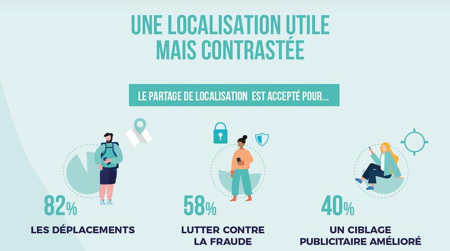 40% des mobinautes acceptent d’être géolocalisés pour la publicité