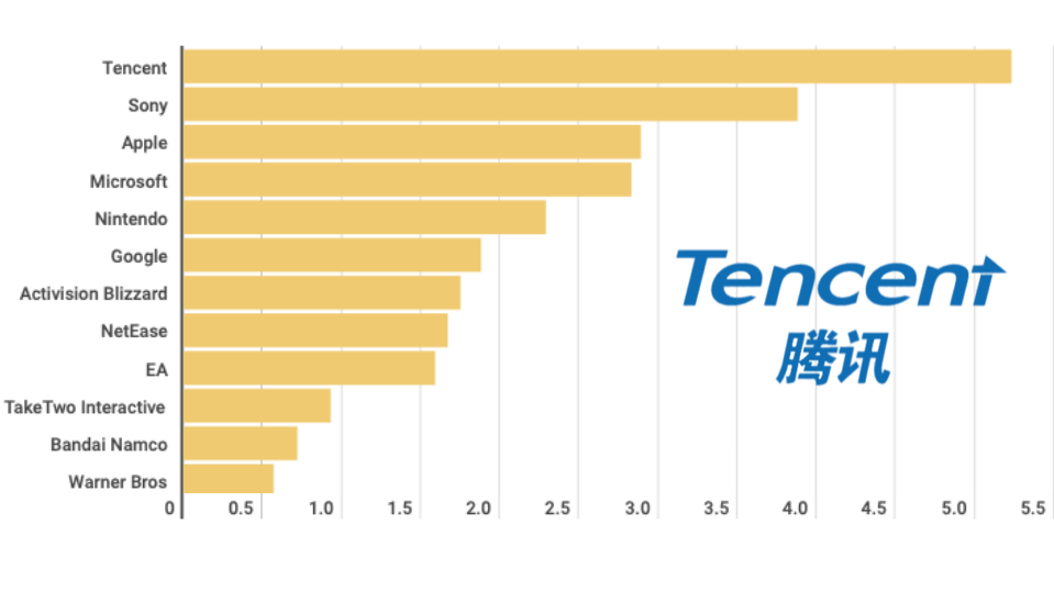 Jeux vidéo : Tencent gagne désormais deux fois plus d’argent que Nintendo