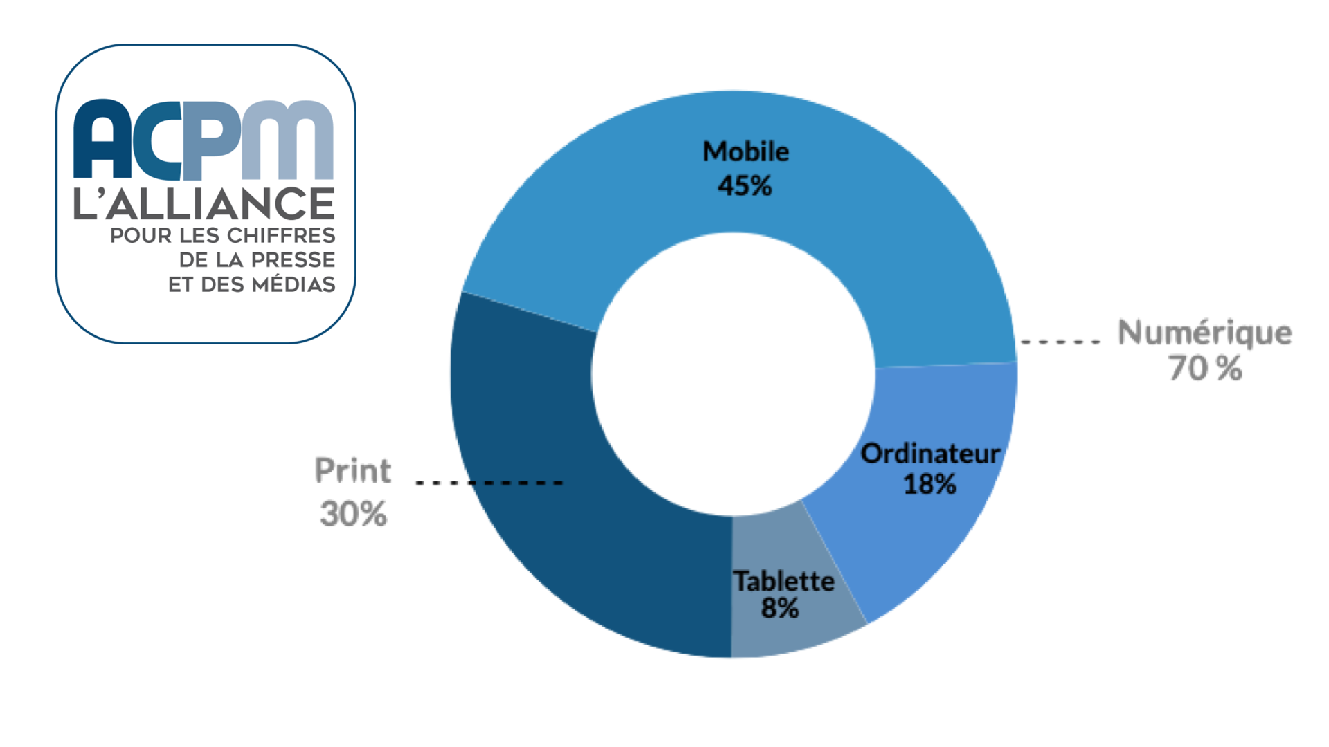 45% de l’audience de la presse se fait désormais sur mobile