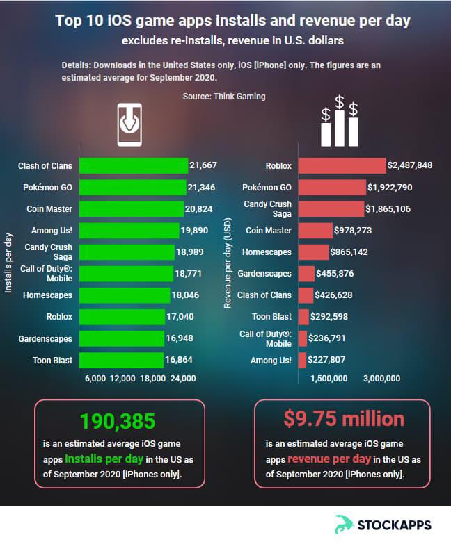 Les meilleures applications de gaming rapportent plus de 2 millions de dollars… par jour
