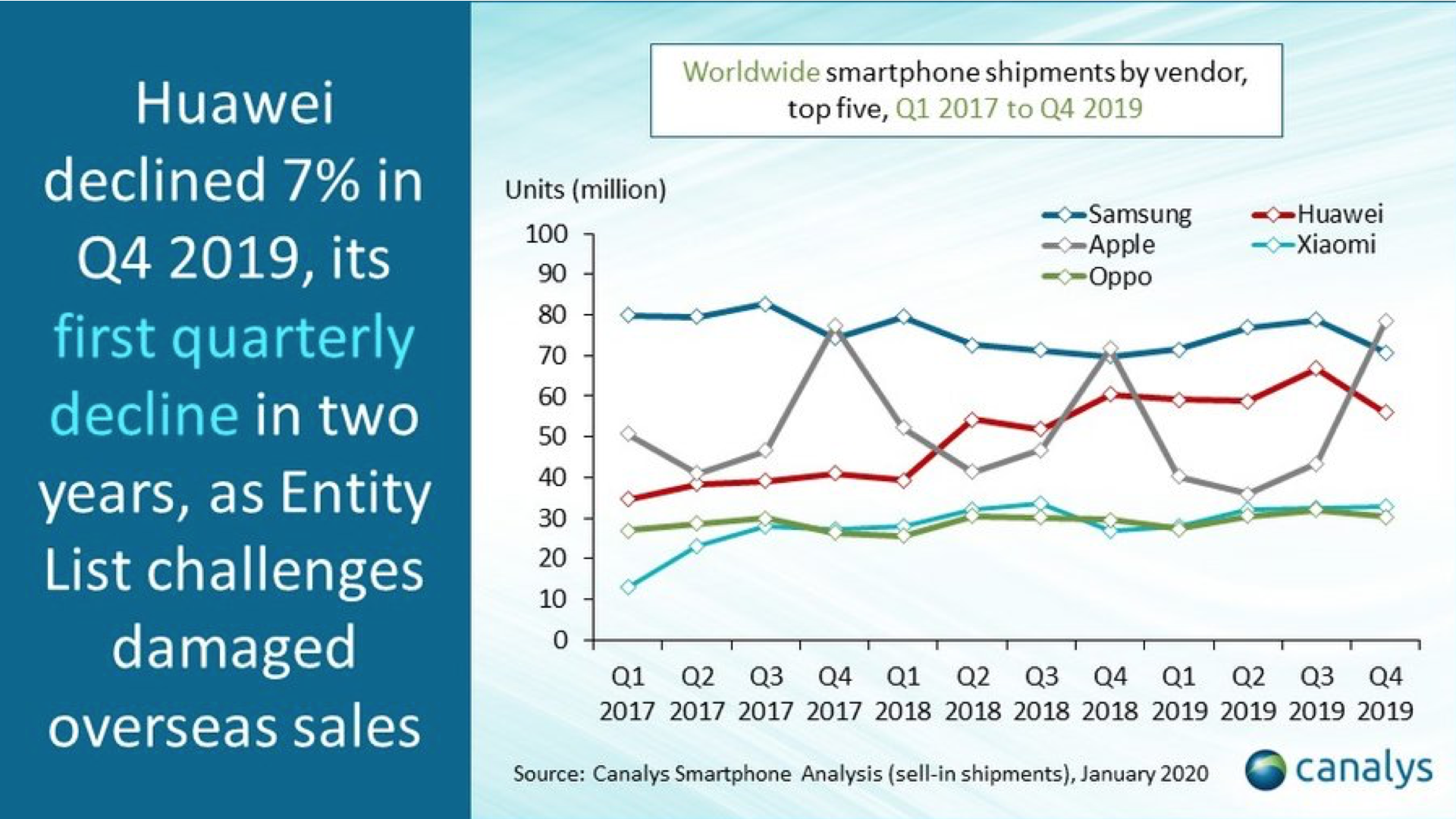 Samsung, est redevenu numéro 1 du marché des smartphones