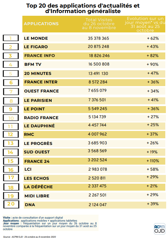 80% de l’audience média se fait désormais sur mobile