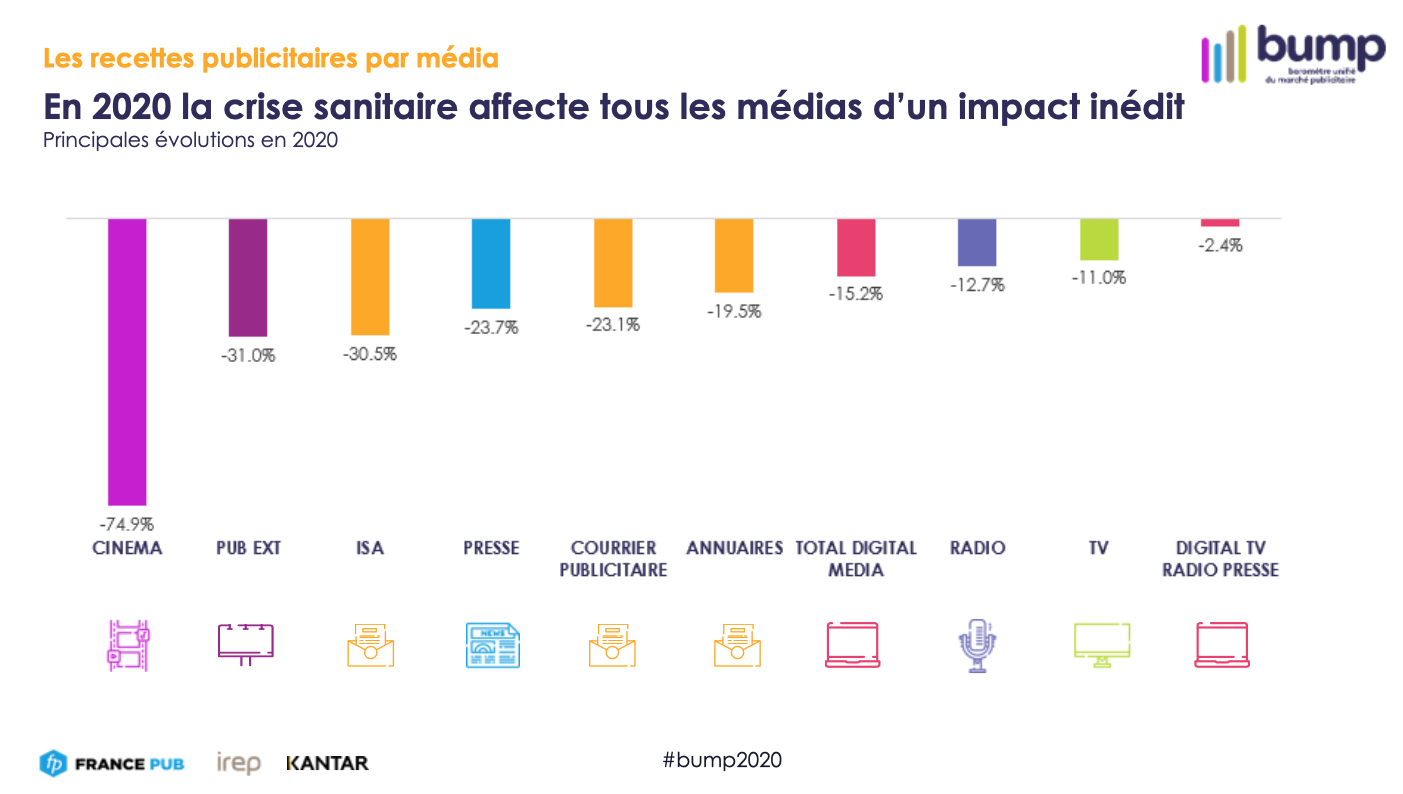 BUMP : La filière communication a connu une baisse sans précédent de -11,4% en 2020