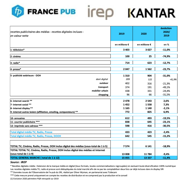 BUMP : La filière communication a connu une baisse sans précédent de -11,4% en 2020