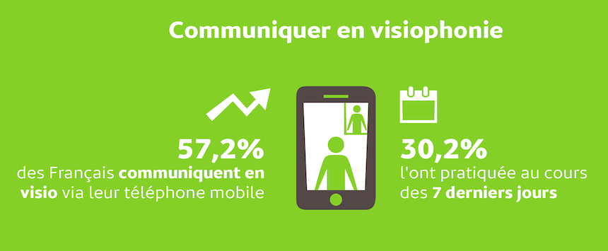 57% des Français adeptes de la visiophonie