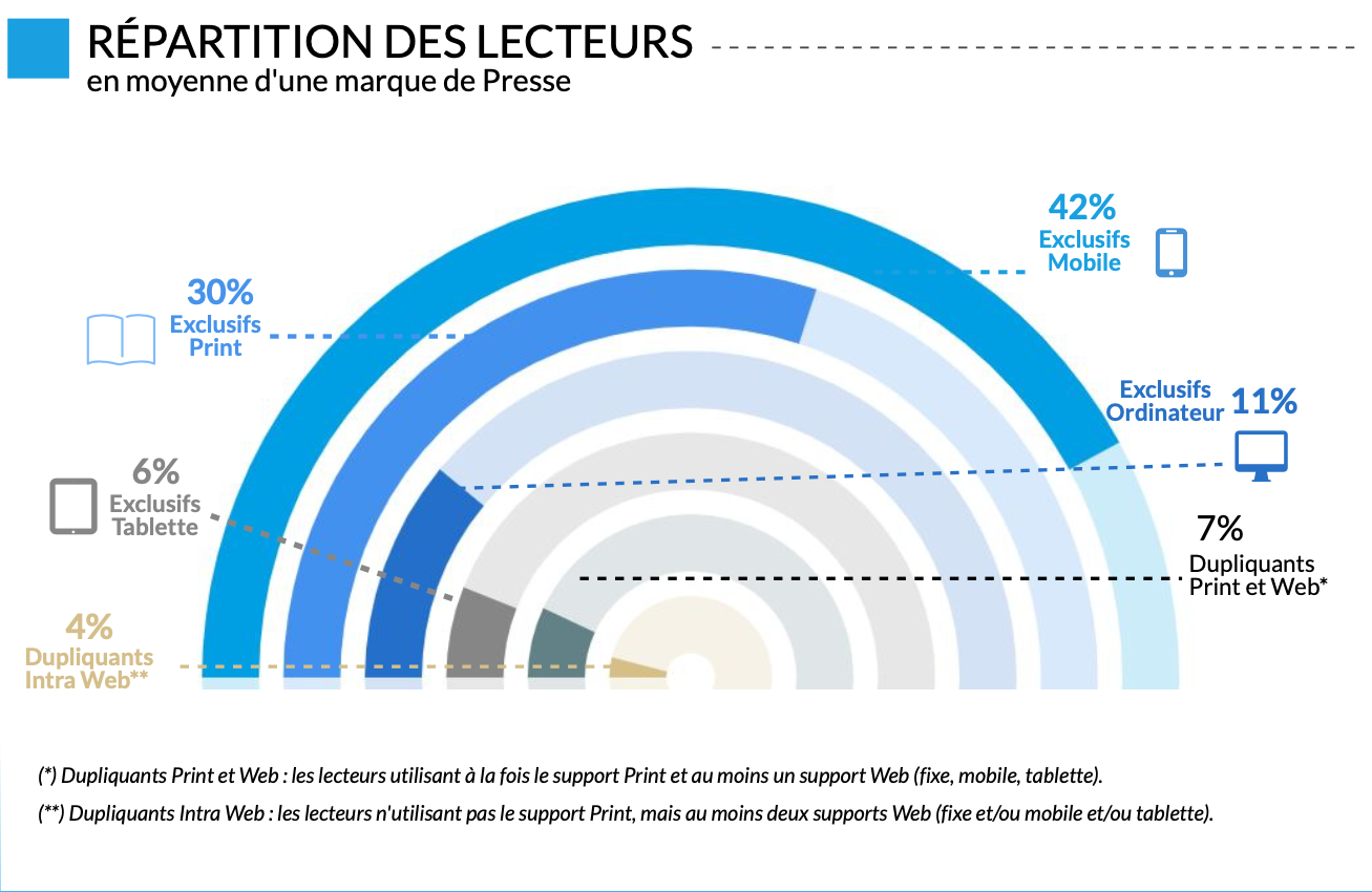 42% des lecteurs de la presse sont "mobile only"