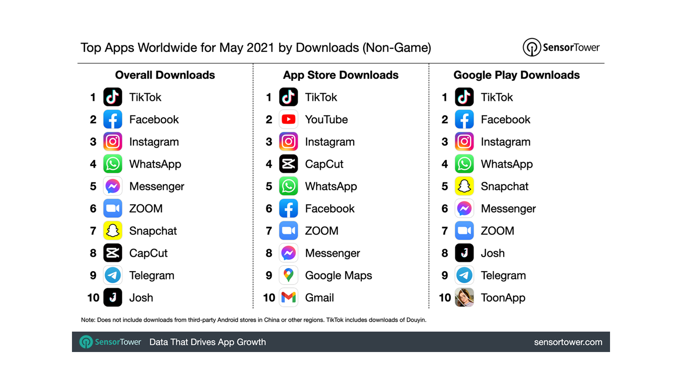 Quelle est l’application la plus téléchargée en mai 2021 ?