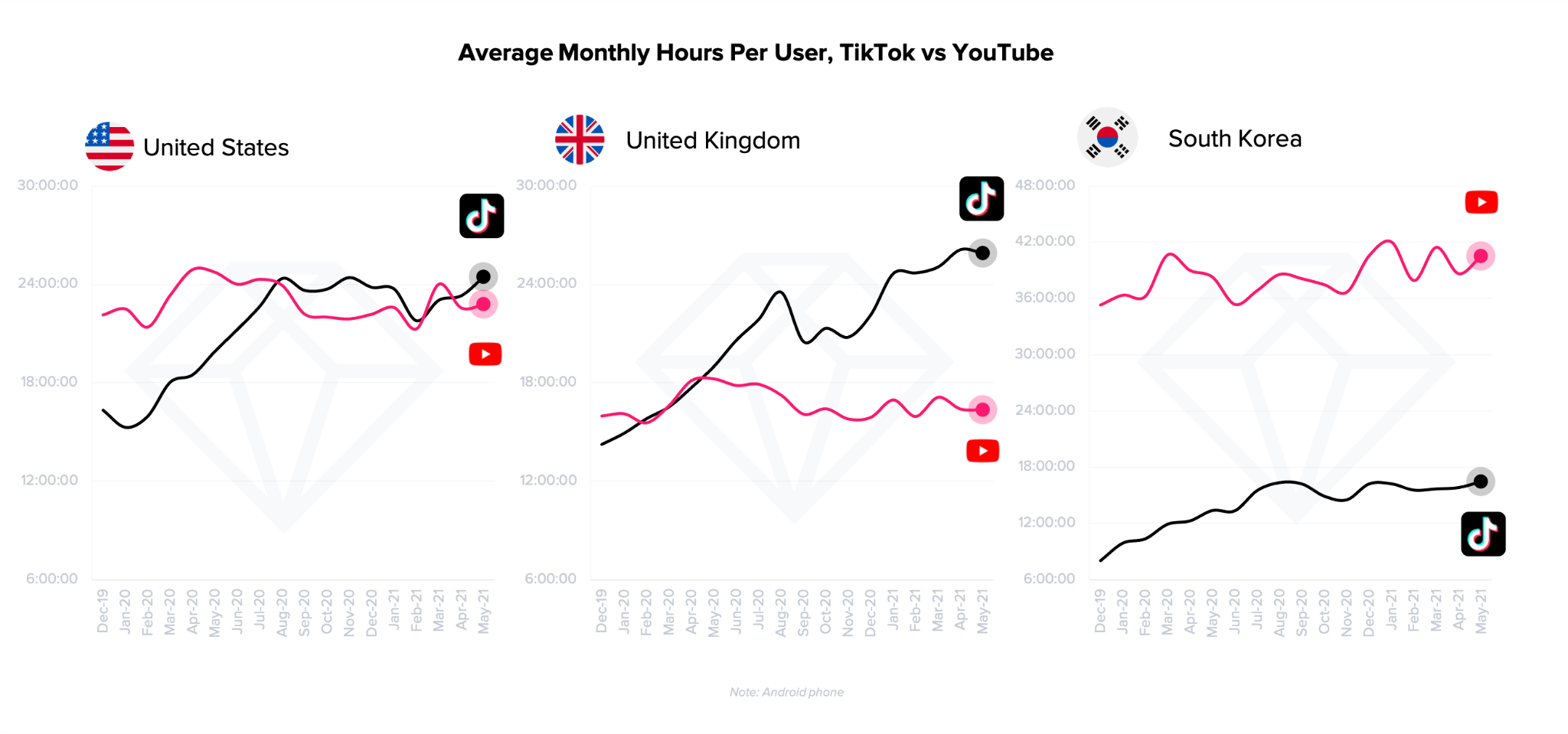 TikTok dépasse désormais Youtube aux Etats-Unis et en Grande-Bretagne