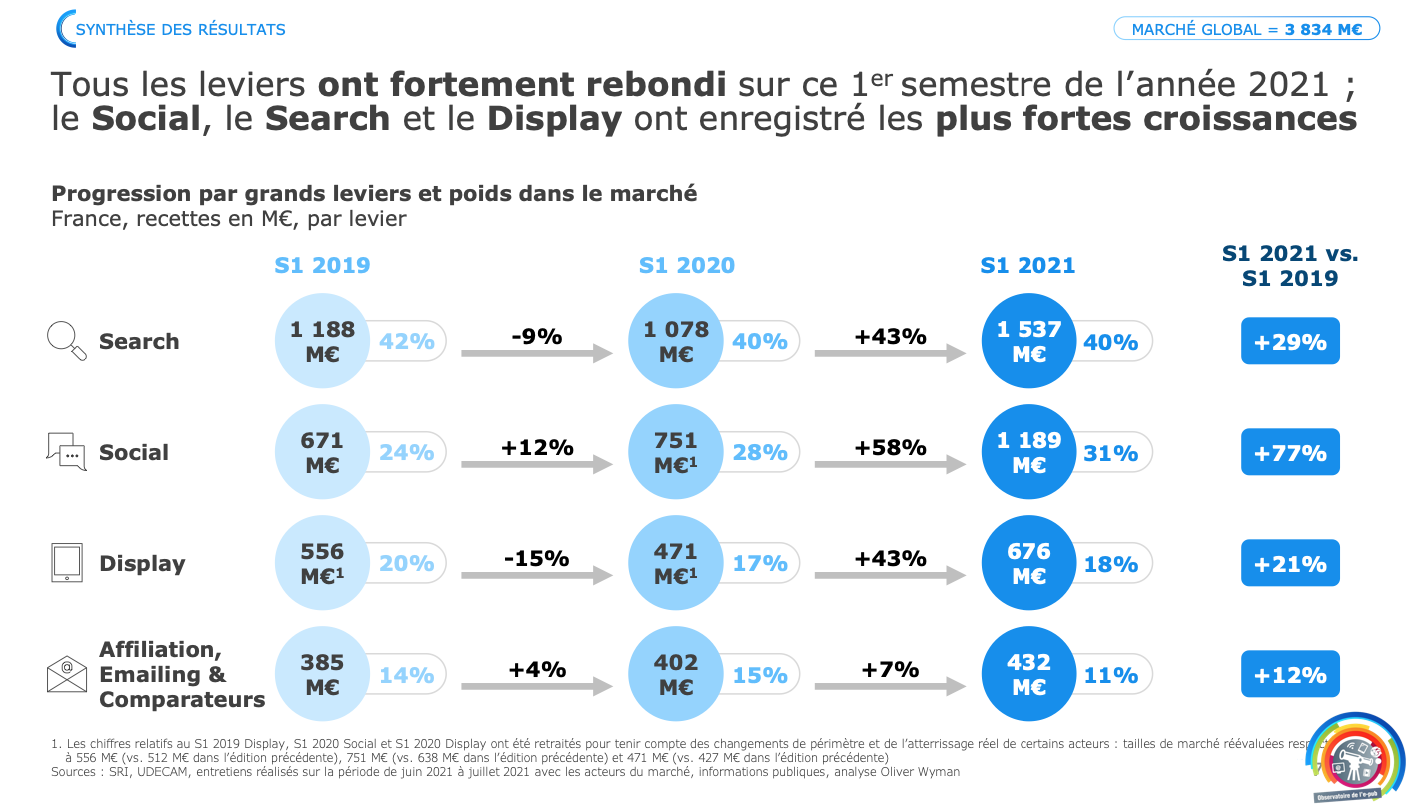 Le mobile capte près de 65% d’un marché publicitaire en fort rebond