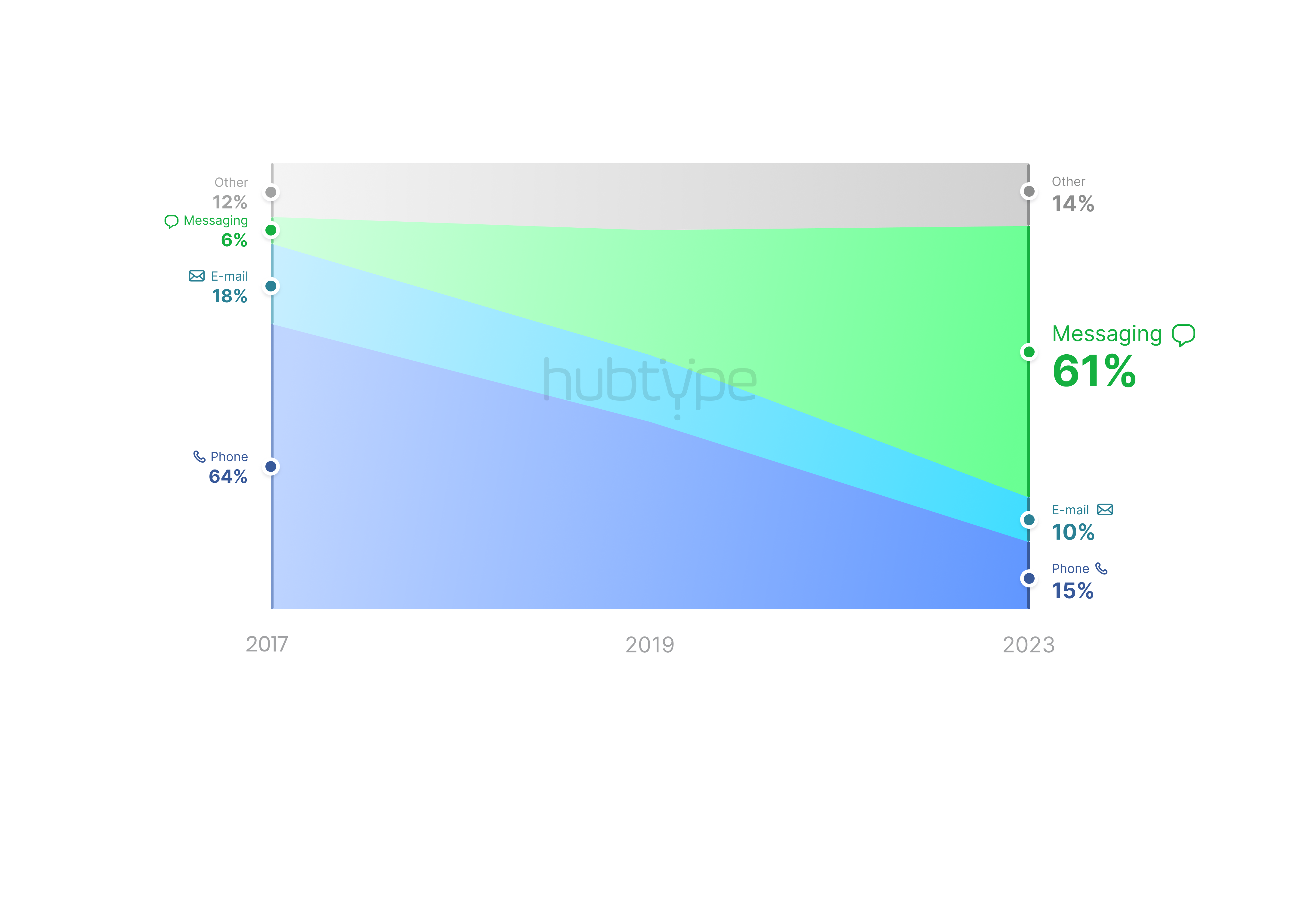 61% des interactions business dans les applications de messaging dès 2023 ?
